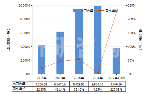2013-2017年3月中國氫氧化鋰(HS28252010)出口量及增速統(tǒng)計